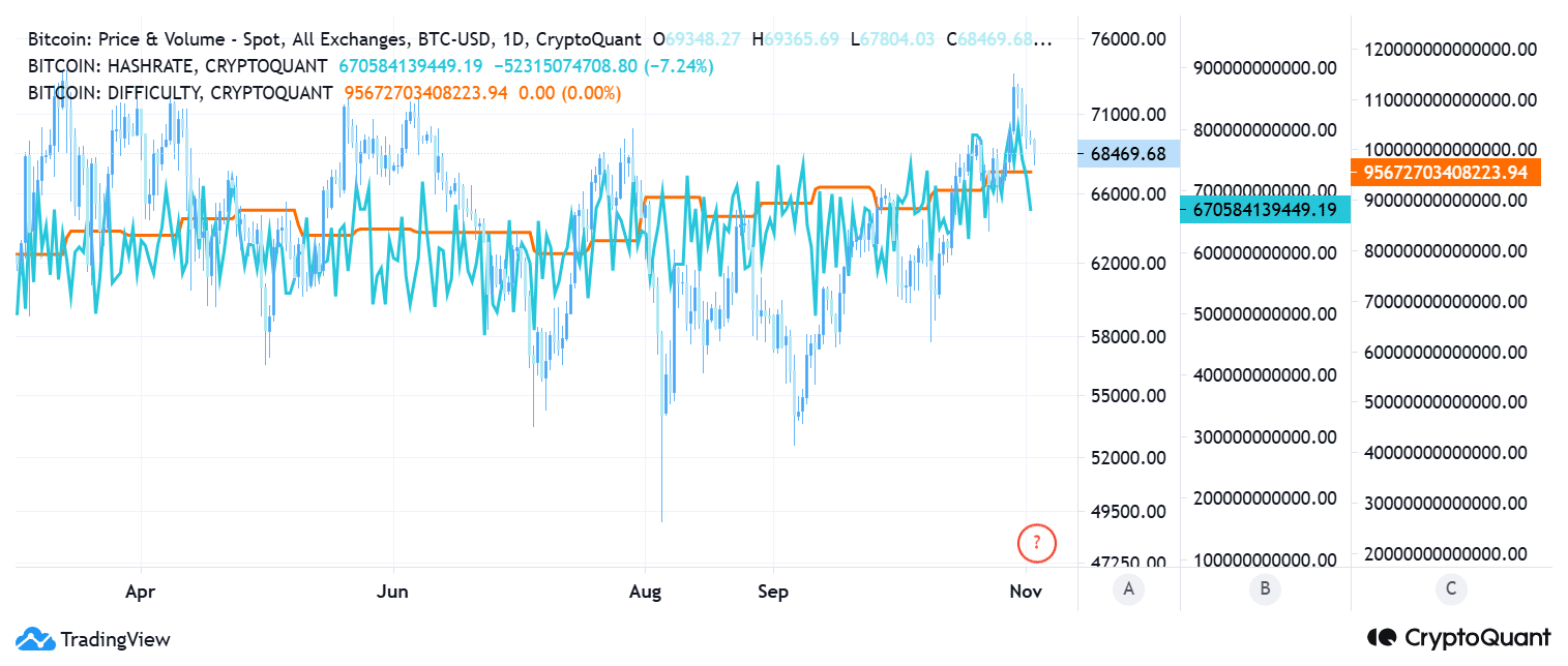 Bitcoin hashrate