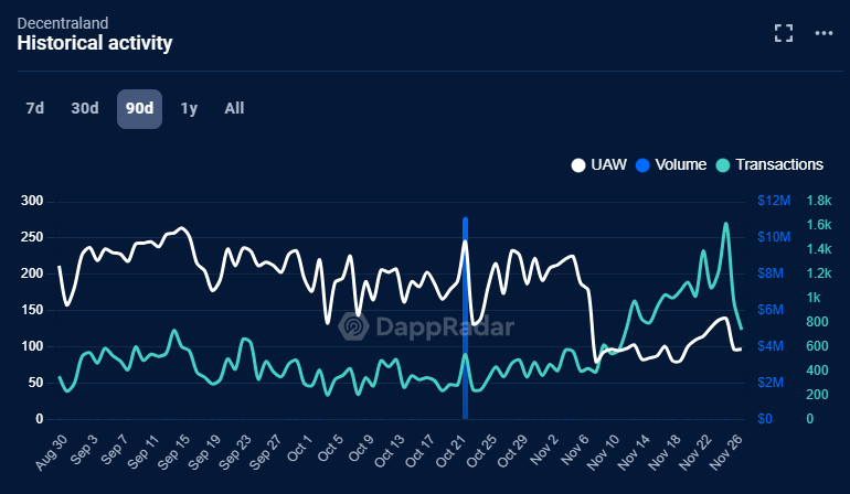 ユニークウォレット数 (UAW) DeCeNtraland、2024年8月から11月