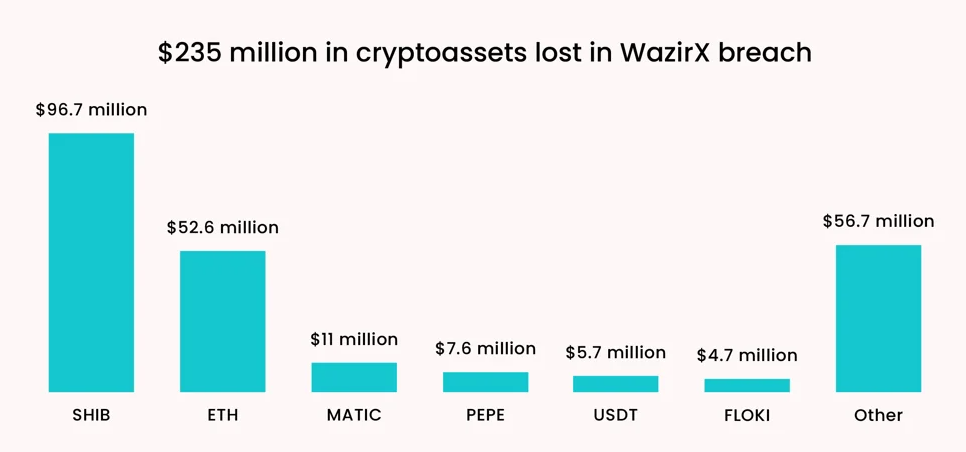 WazirX hack sonrası