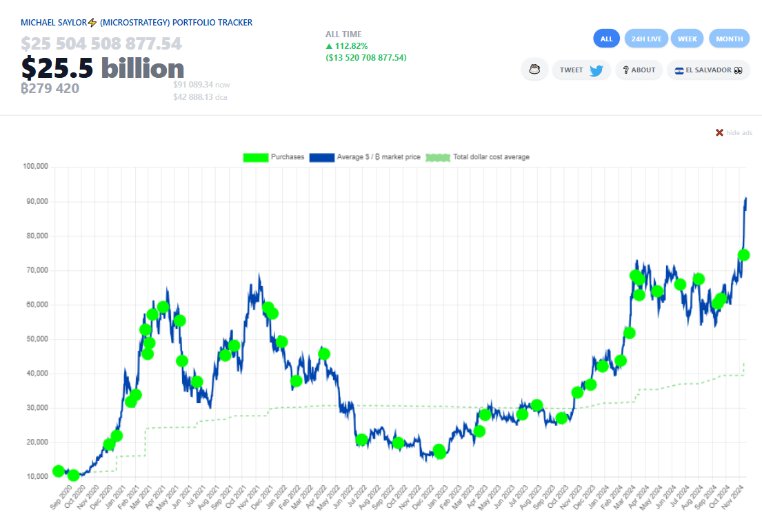 MicroStrategy Bitcoin Holdings.