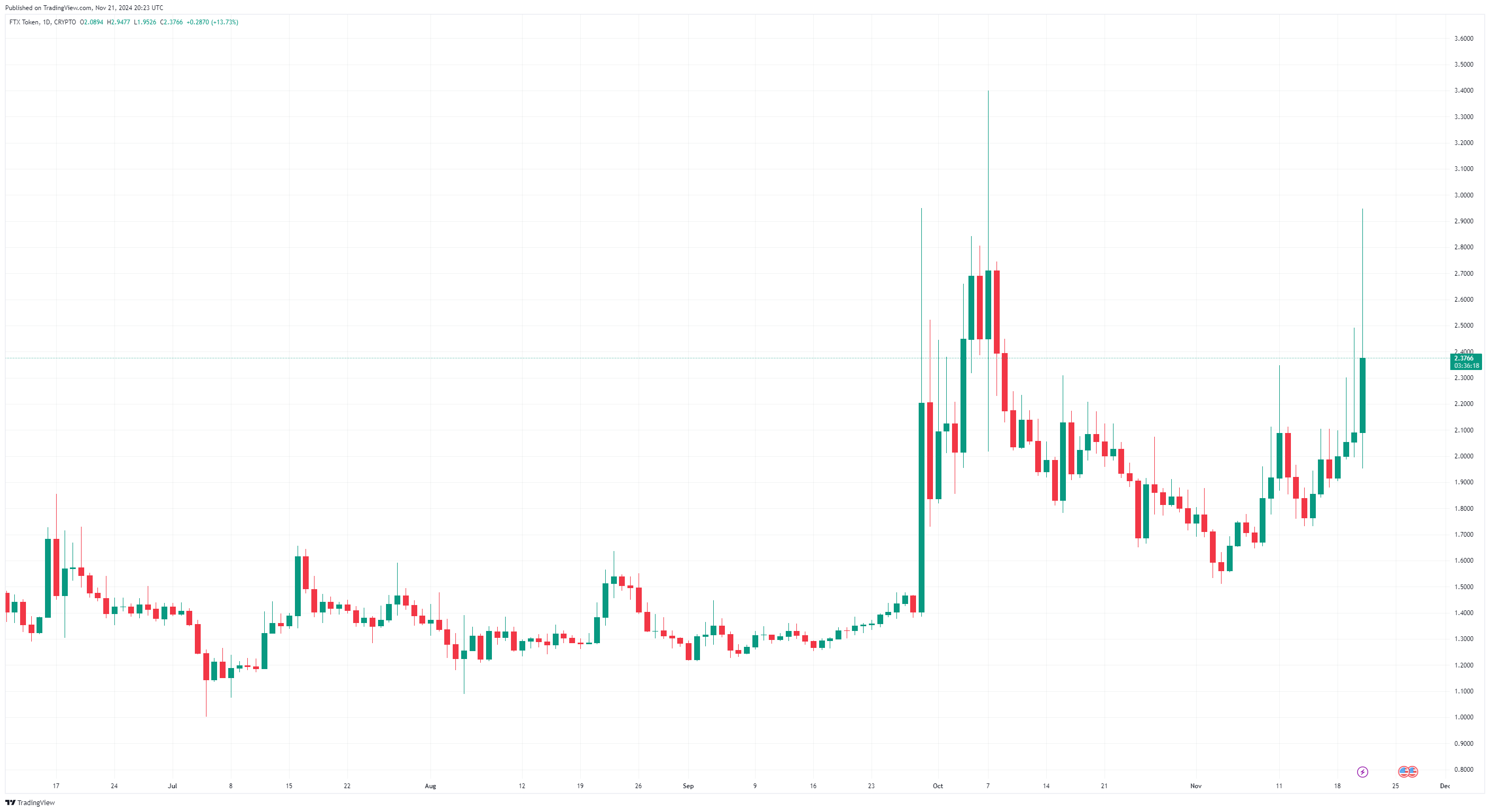 FTT token değeri FTX yeniden yapılandırma onayı sonrasında arttı