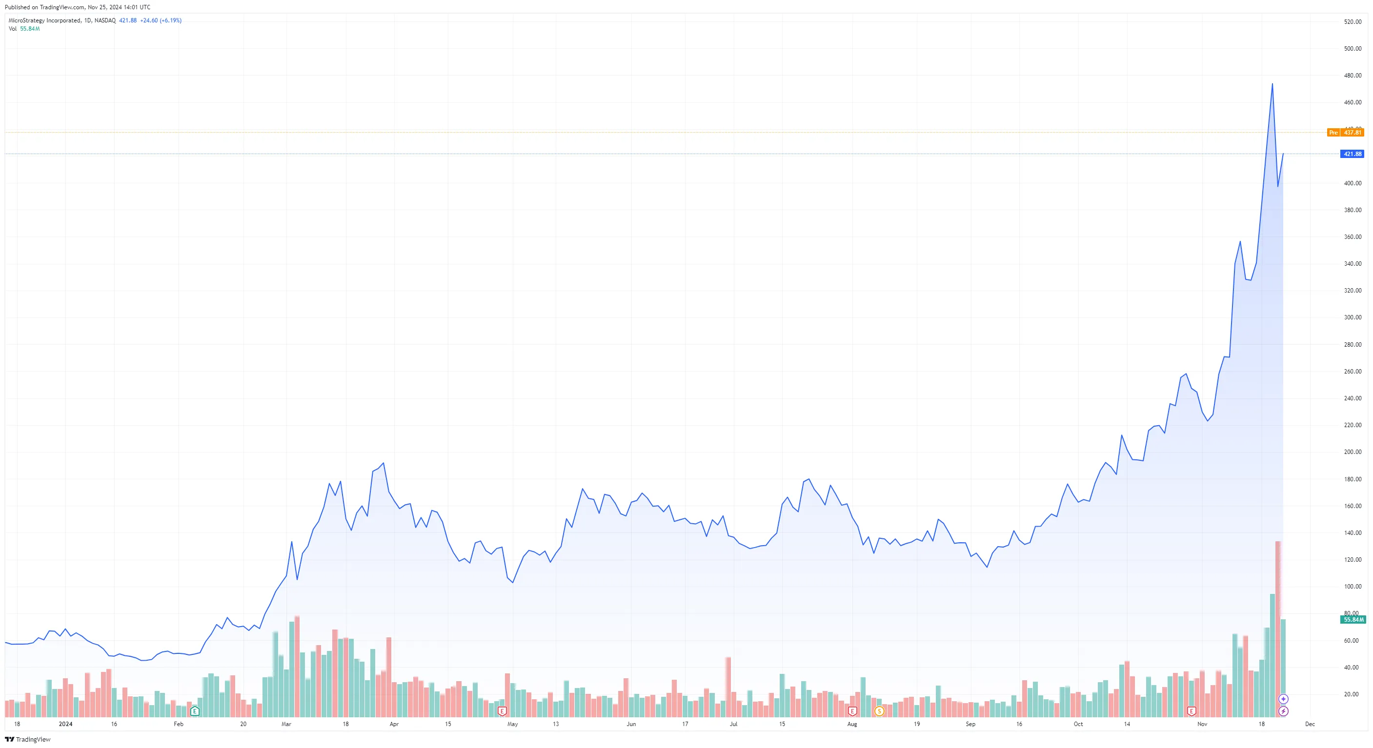 Microstrategy Stock Performance Throughout 2024