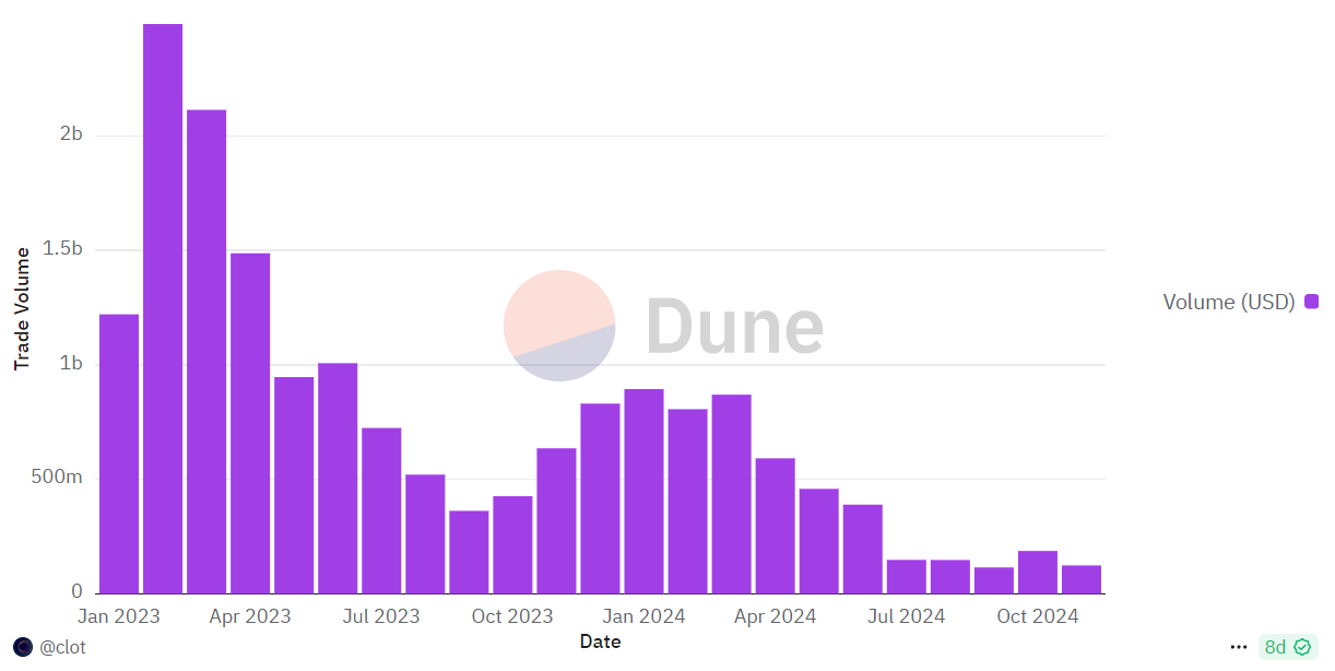 monthly marketplace NFT trading volume