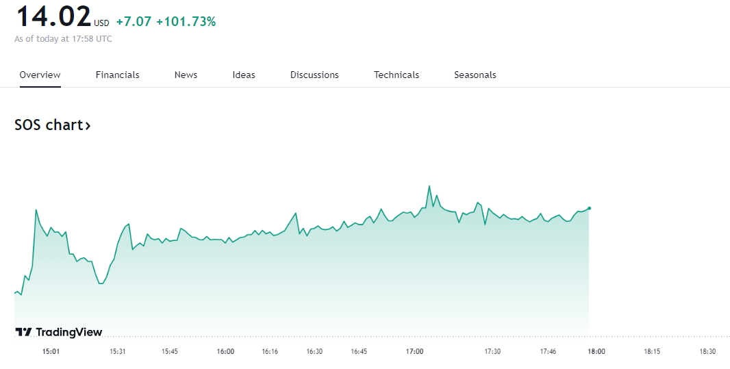 ビットコイン購入後のSOS株価