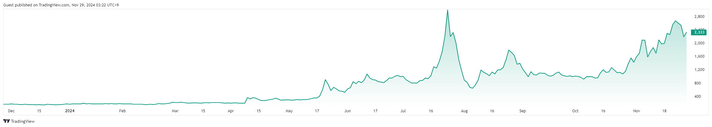 Metaplanet stock performance since Bitcoin purchase