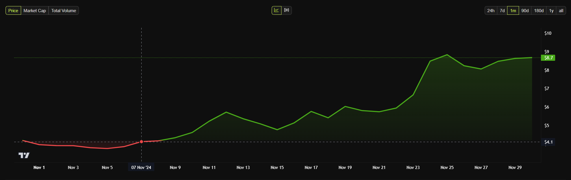 Polkadot Market Performance Throughout November