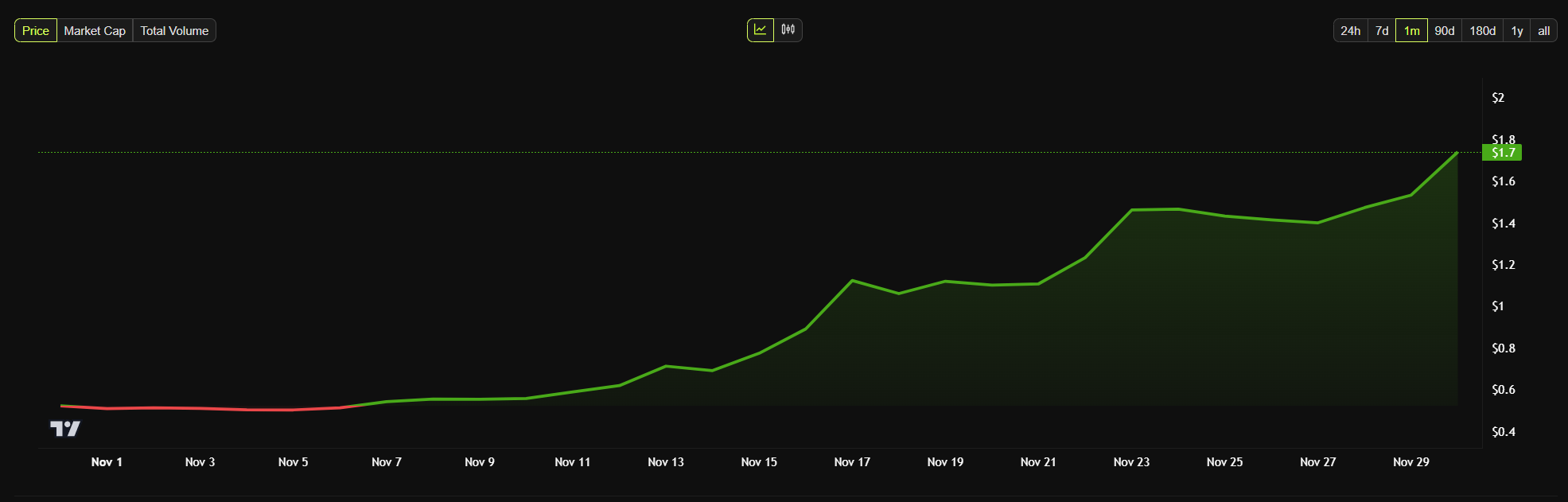 XRP Price Surge