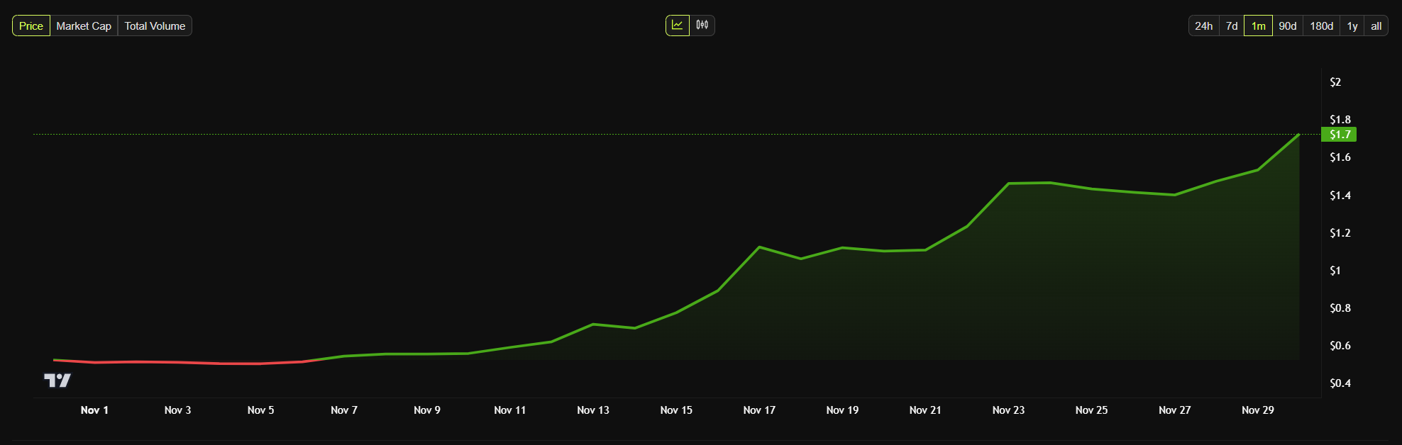 XRP Price Performance