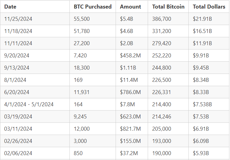 MicroStrategyのビットコイン保有