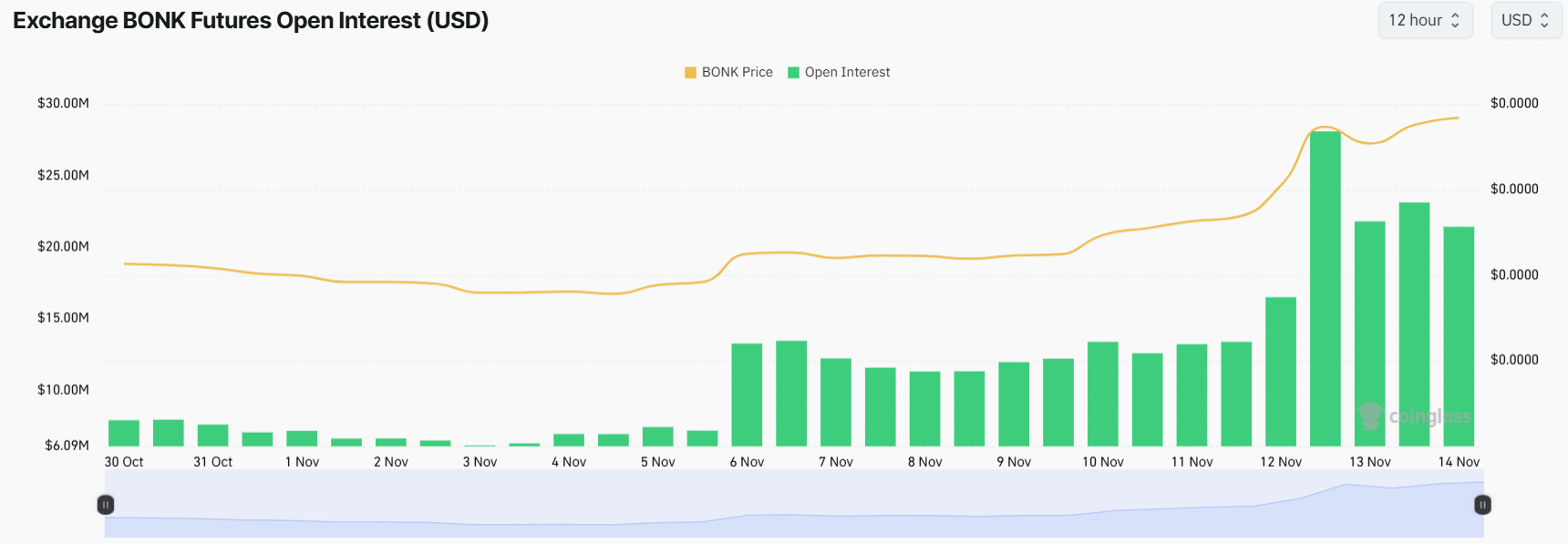 BONK open interest