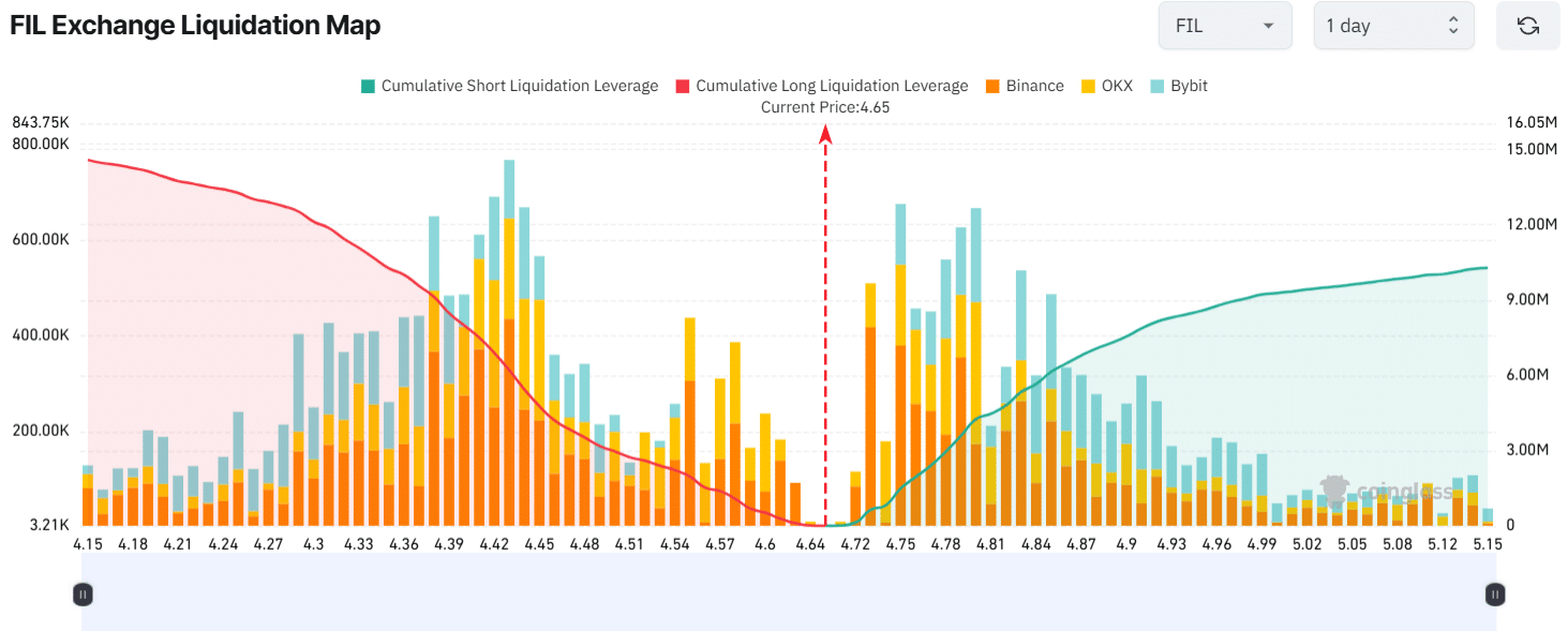 major liquidation levels