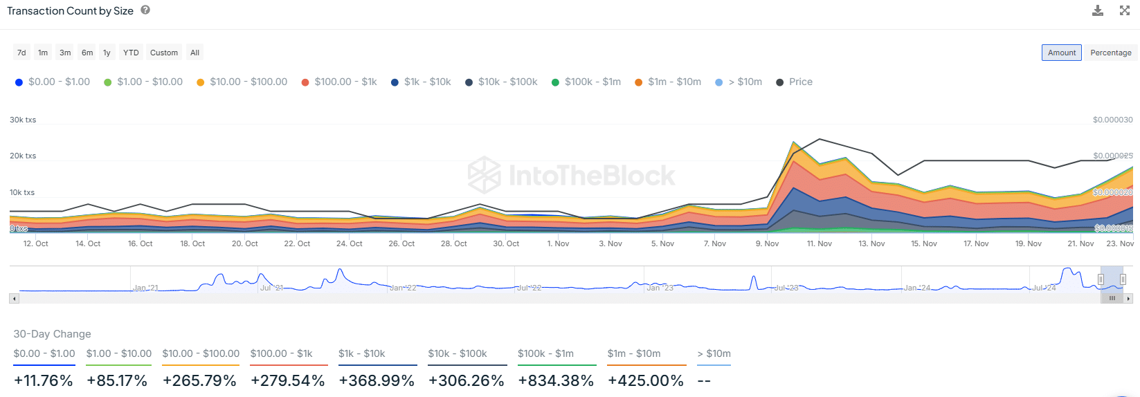 Transaction Count by Size