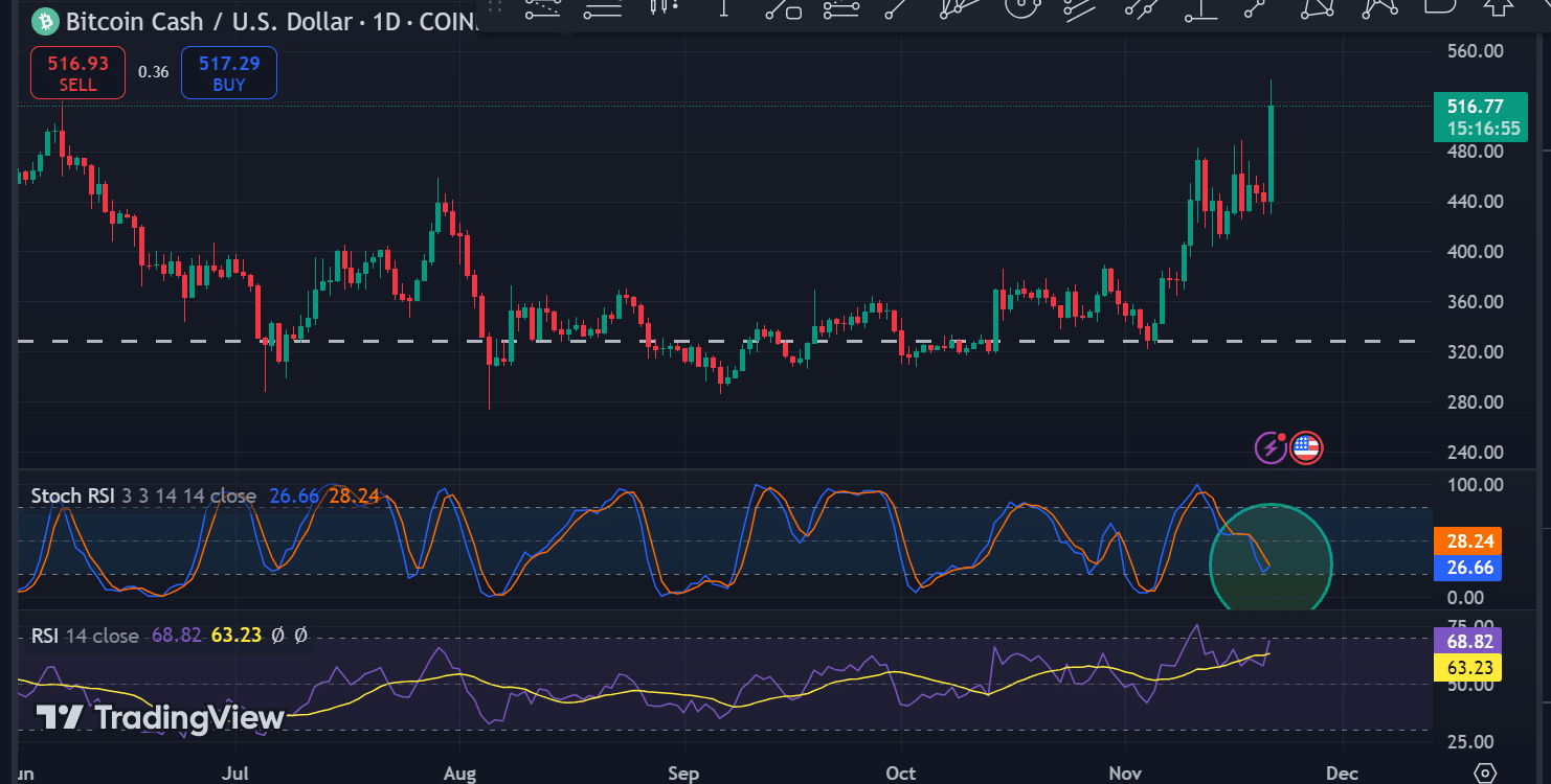 BCH Fiyat Grafiği