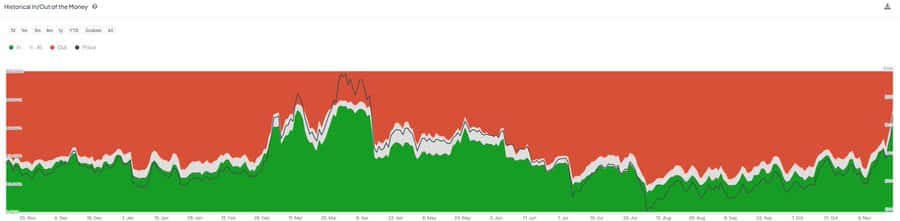 Litecoin Holder Profitability