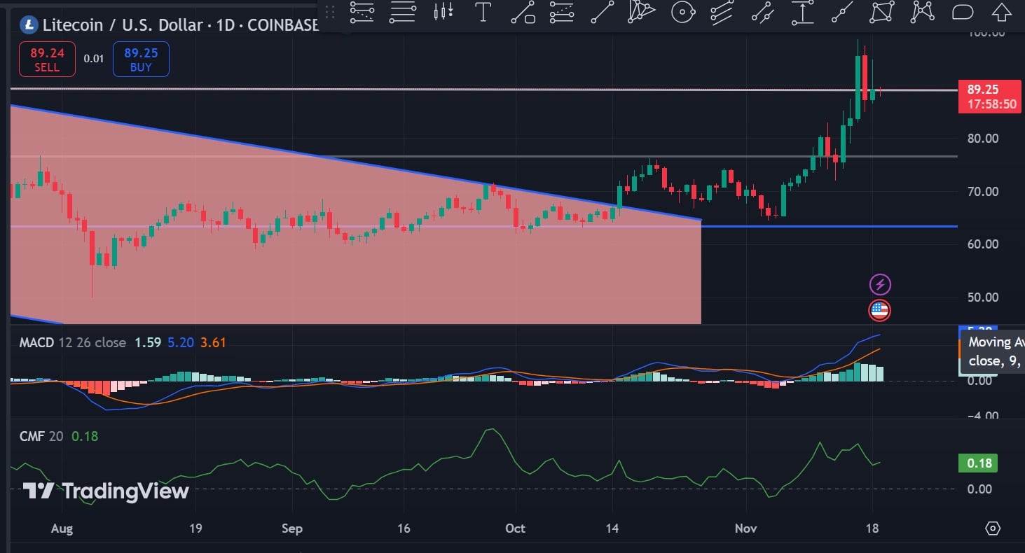 Litecoin MACD Analysis