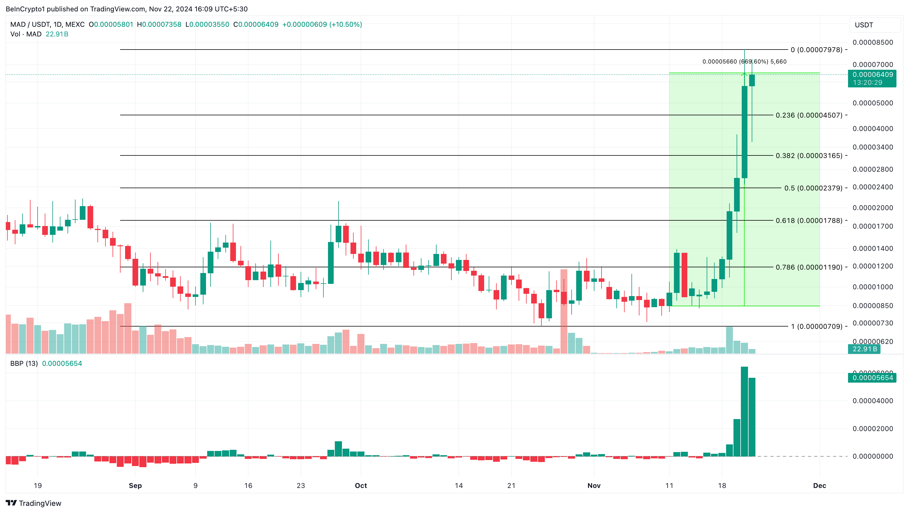 MAD altcoins trending today analysis