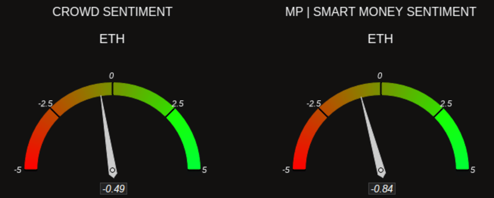 Market Sentiment Analysis for Ethereum