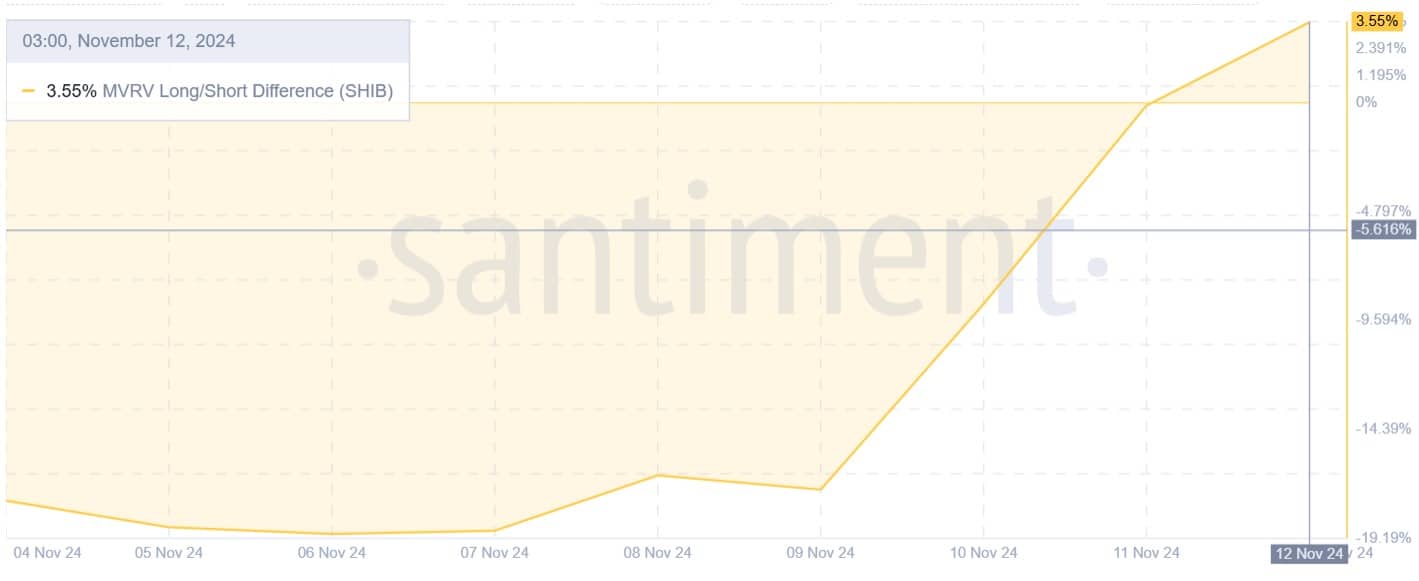 MVRV Analysis for SHIB