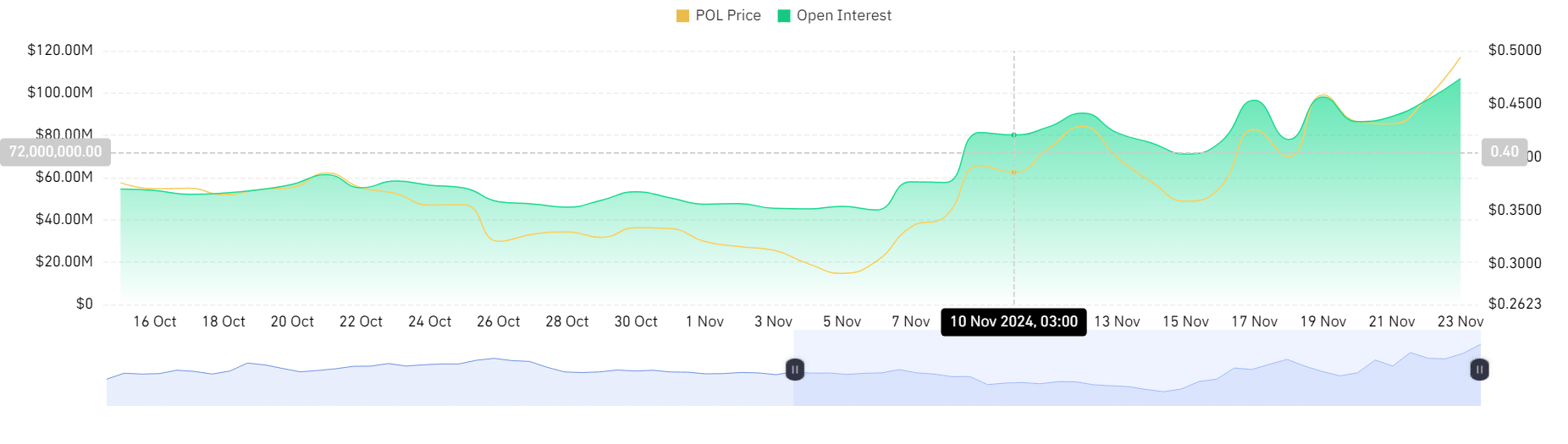 Polygon Futures Open Interest Chart