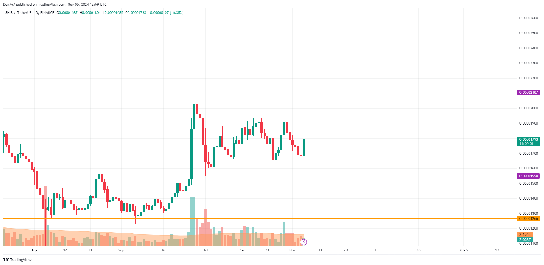 Price Performance