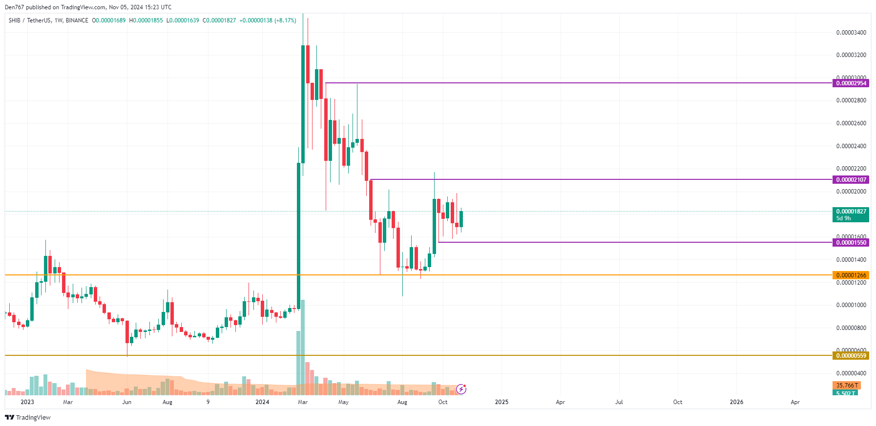 Weekly SHIB Chart