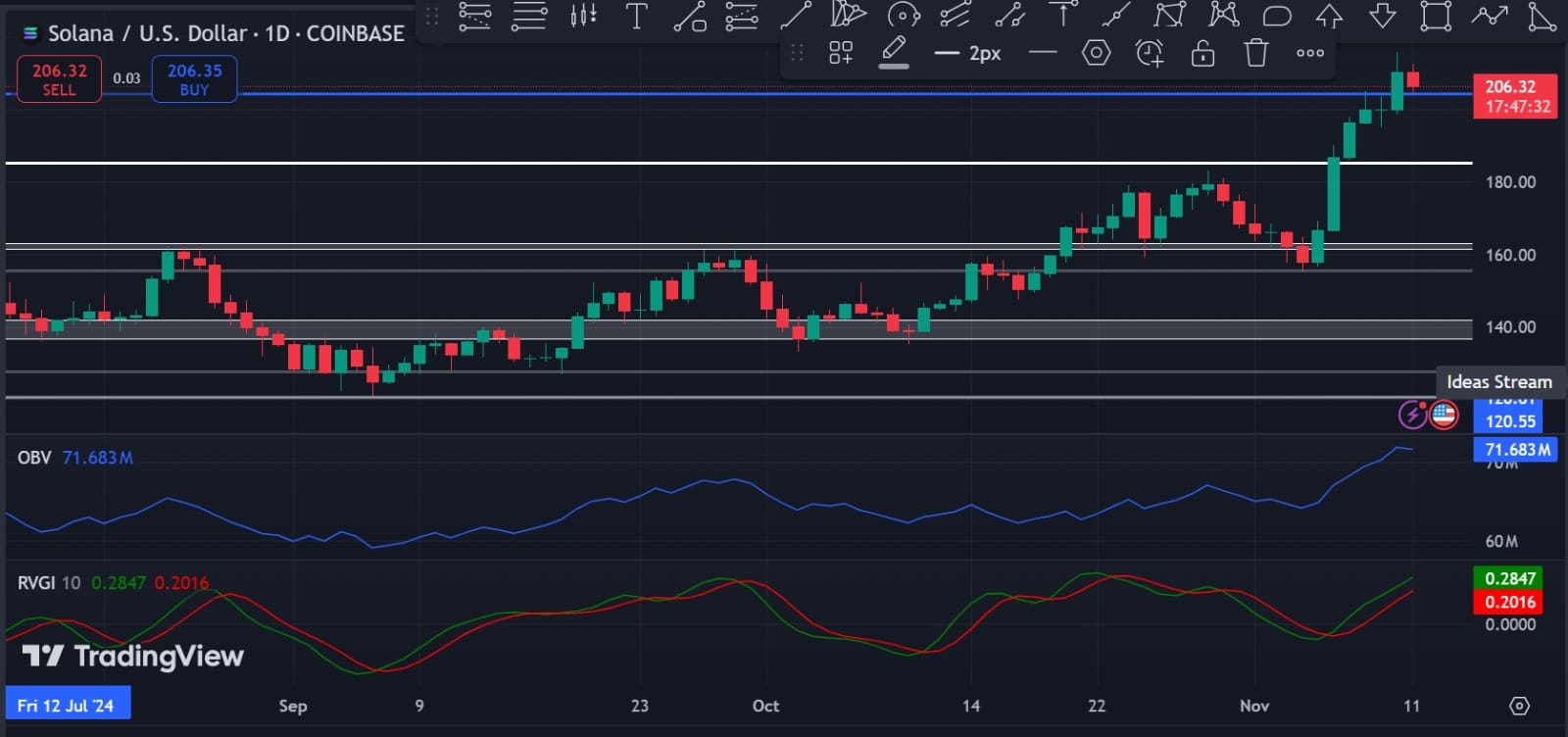 Solana's Relative Vigor Index Chart