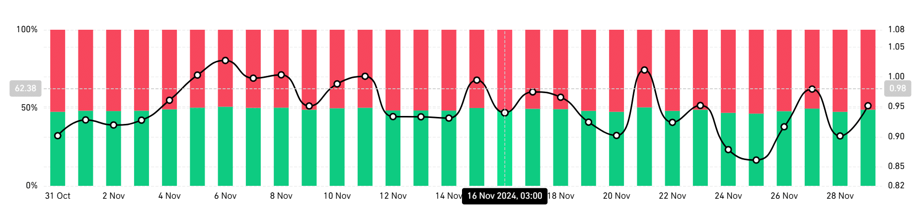 Short versus long positions in Solana market