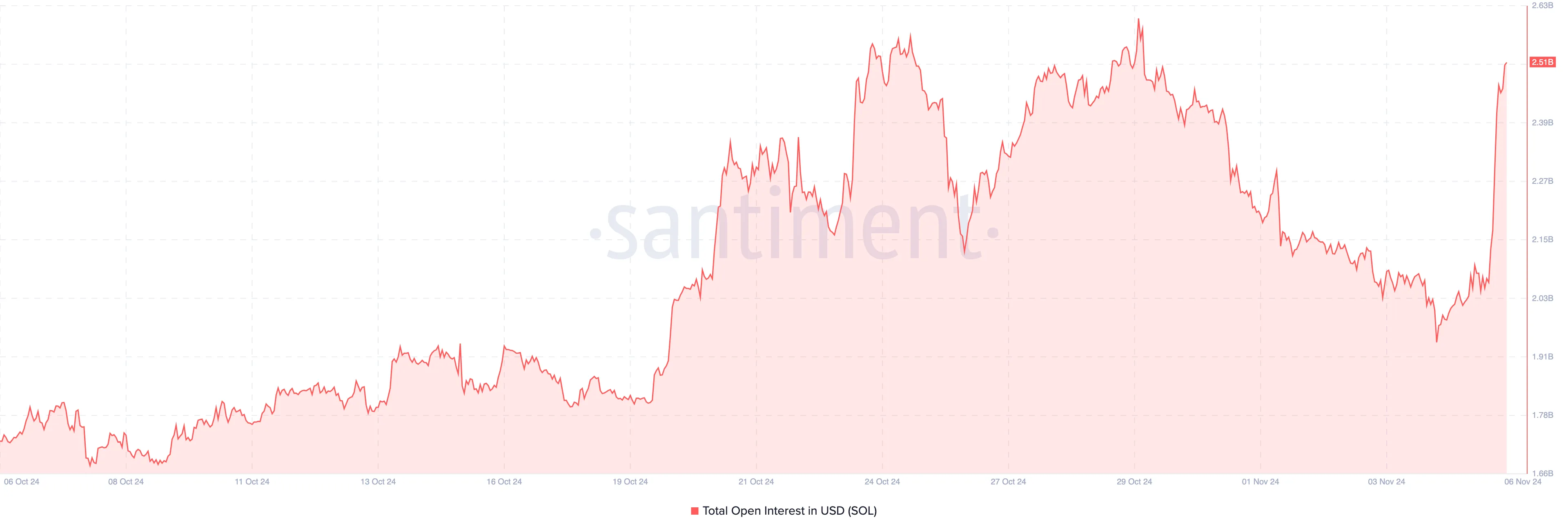 Solana open interest rises