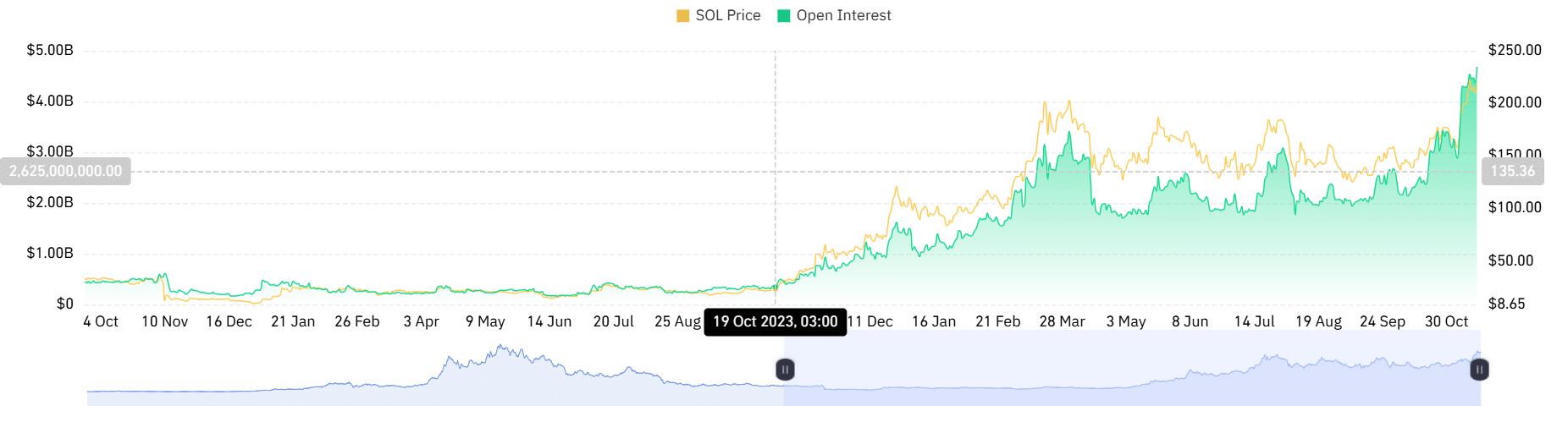 Solana Futures Open Interest