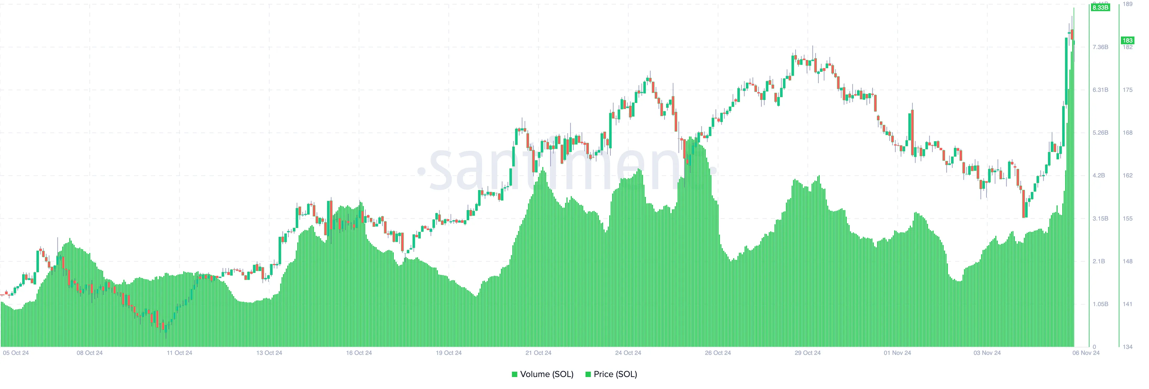 Solana volume rises