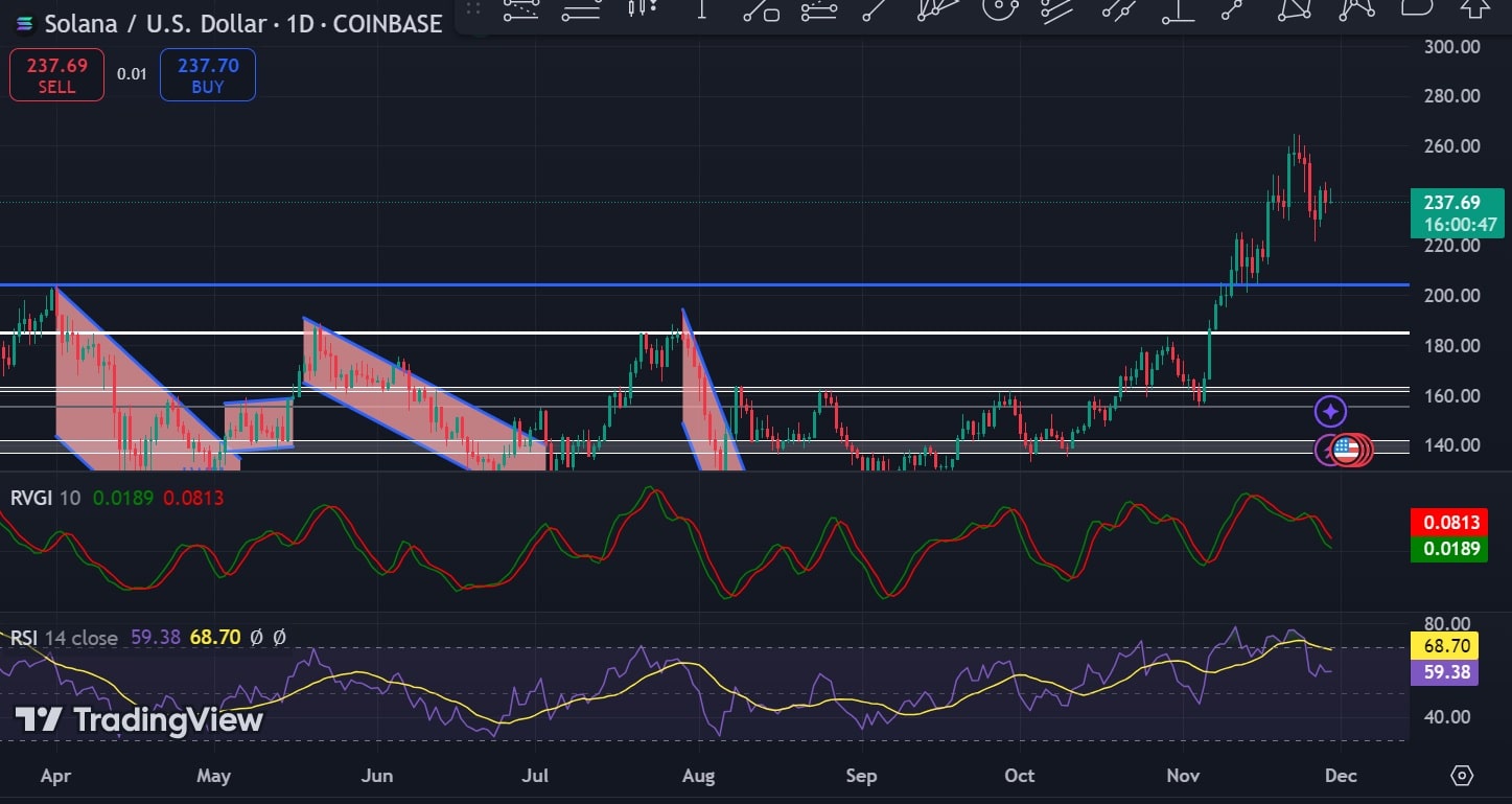 Solana price chart showing recent downward trends