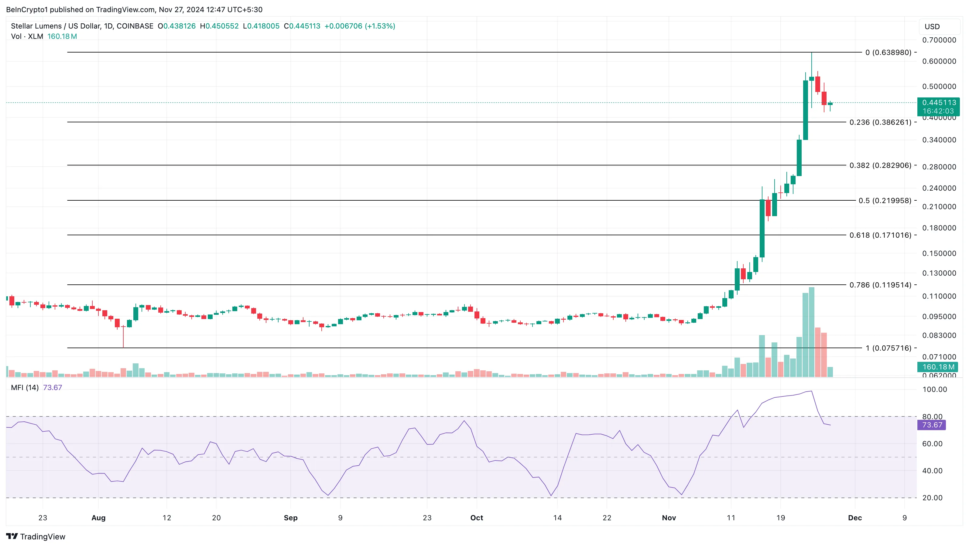 XLMの価格分析