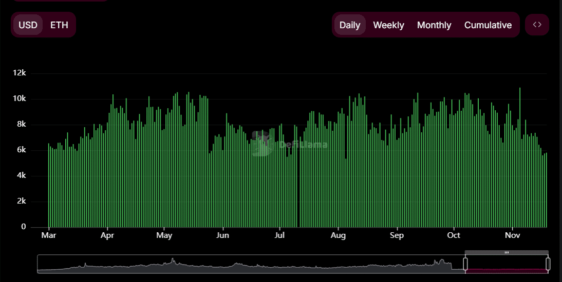 Uniswap Daily Active Addresses Chart