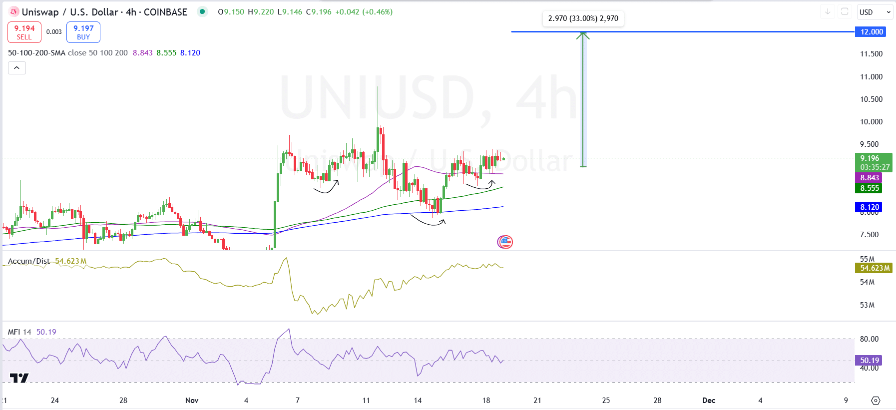 Uniswap Price Chart with EMAs