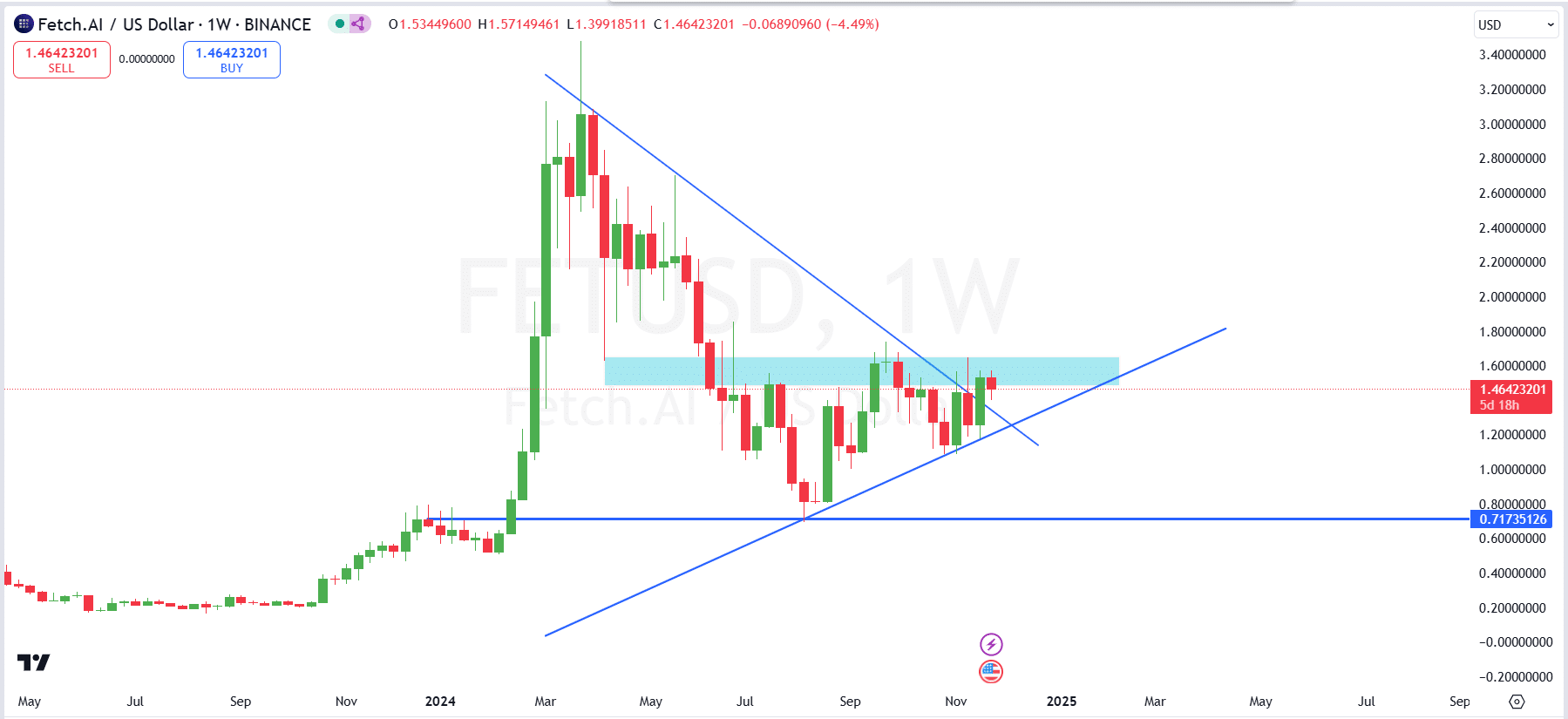 FET price chart