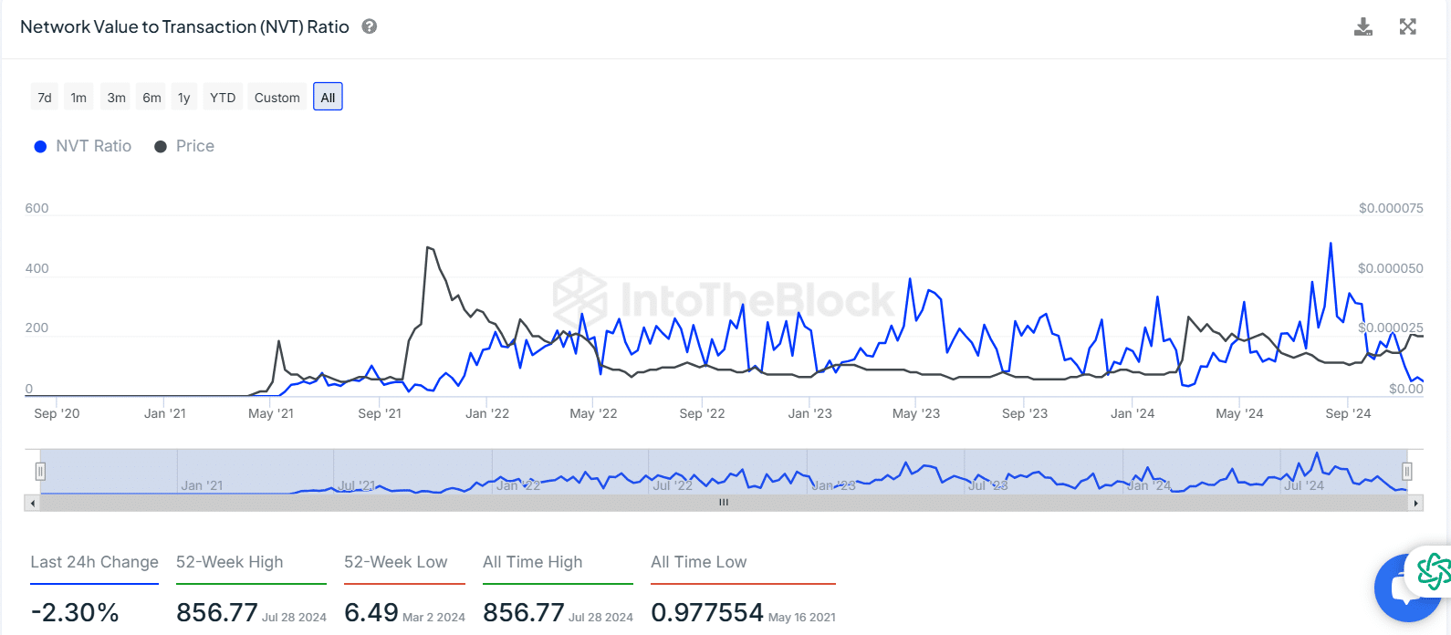 NVT Oranı Analizi