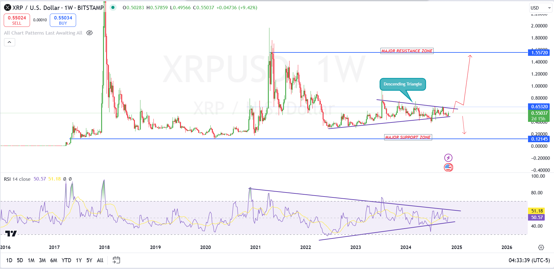 XRP's price chart