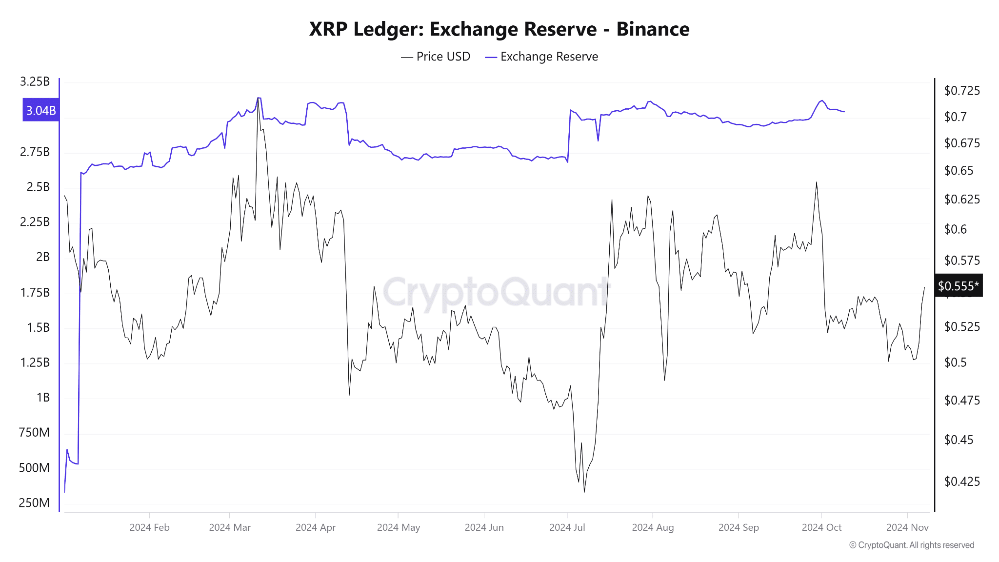 XRPの取引所リザーブ