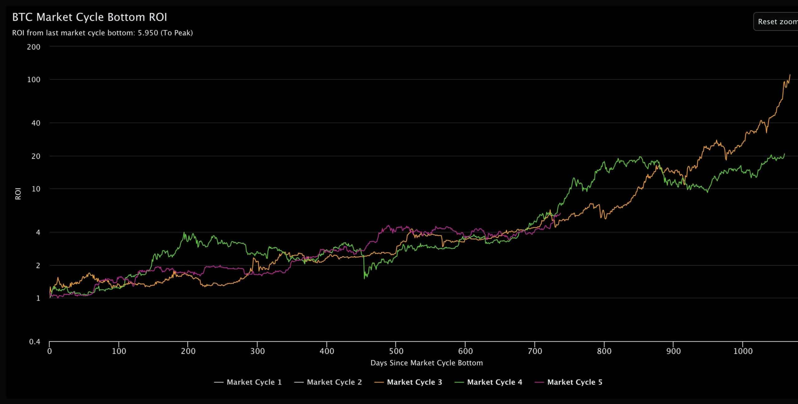 Market Cycle Analysis