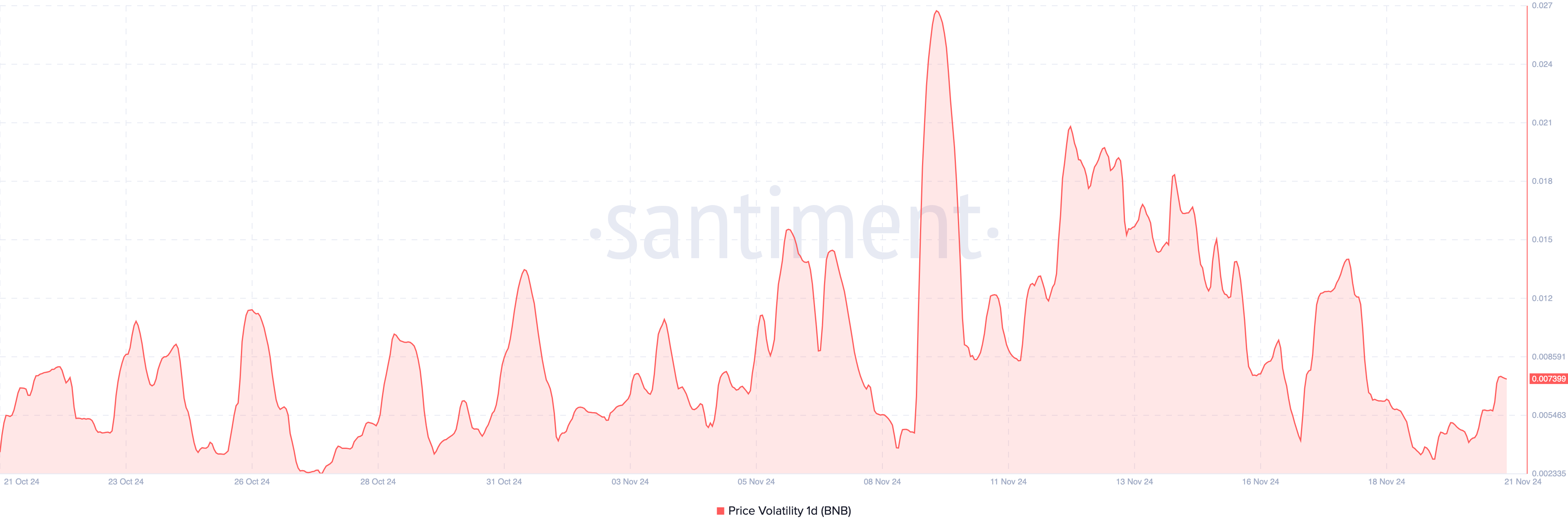 BNB low volatility