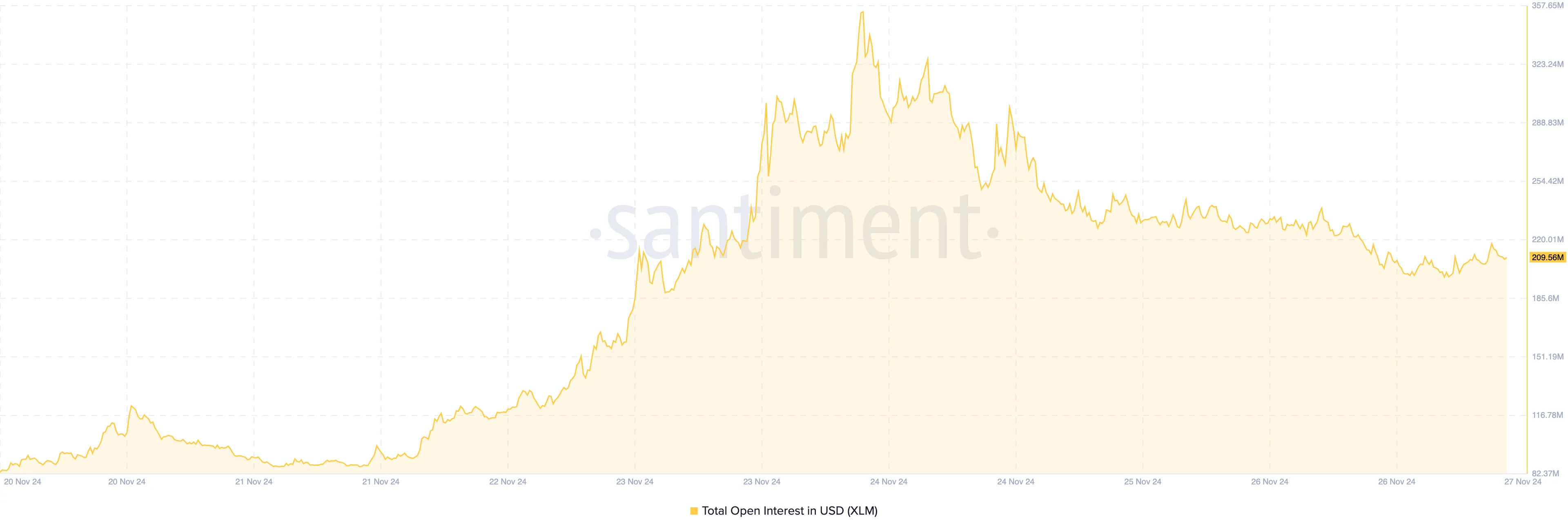 XLM open interest