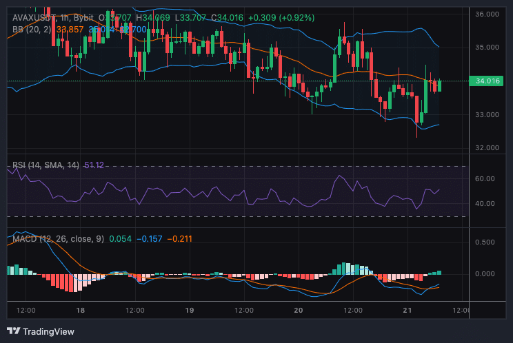 Avalanche AVAX Trading Chart