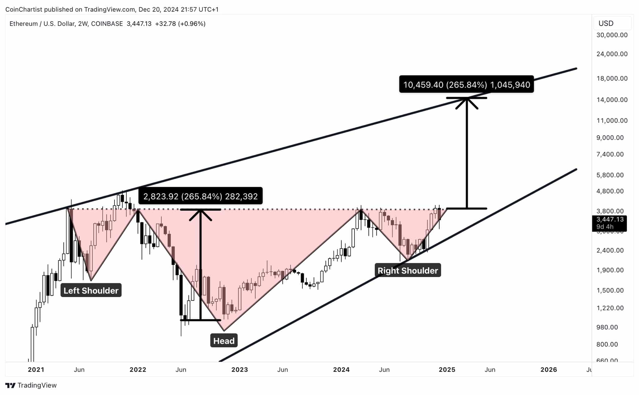 Ethereum price analysis chart