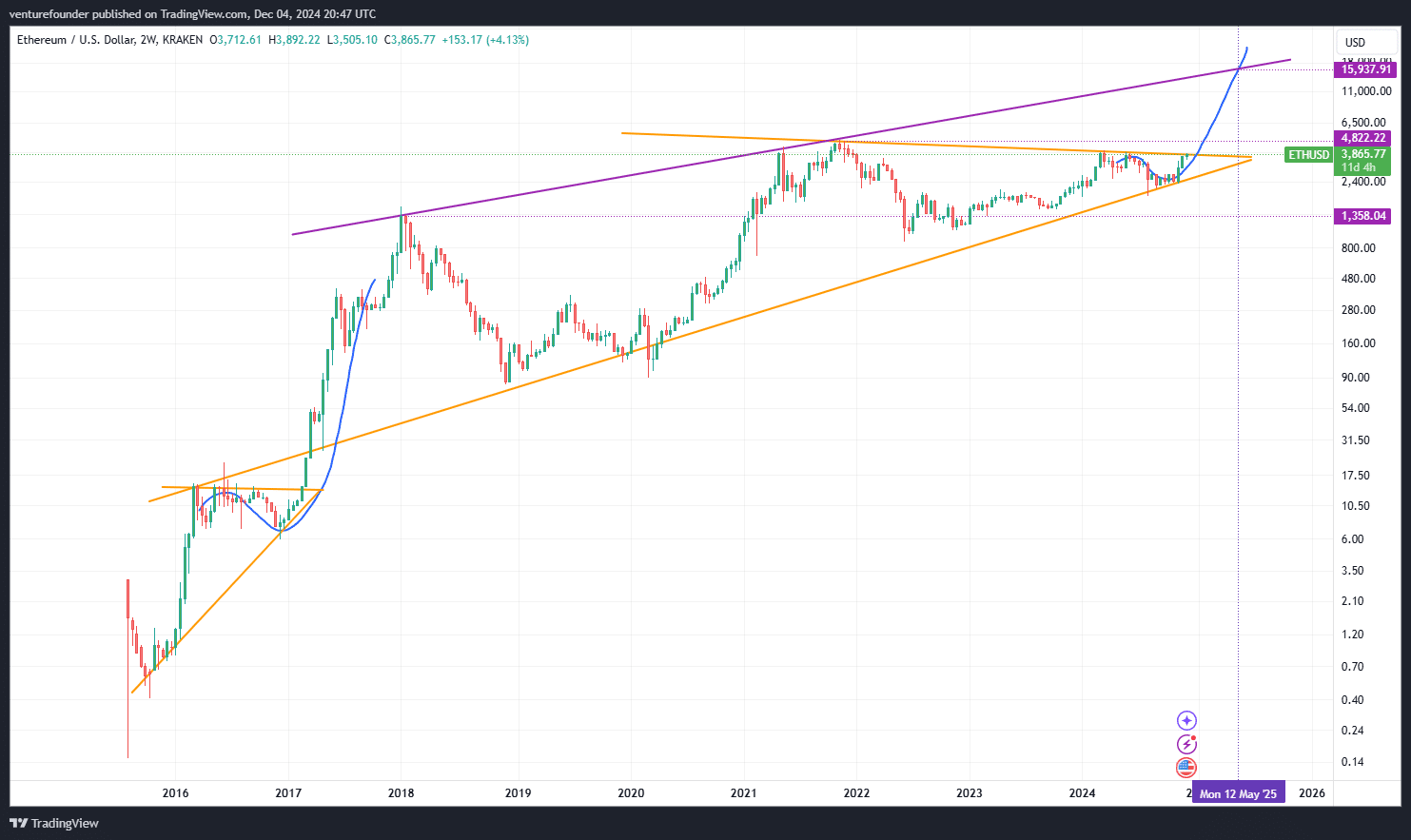 Ethereum Price Forecast