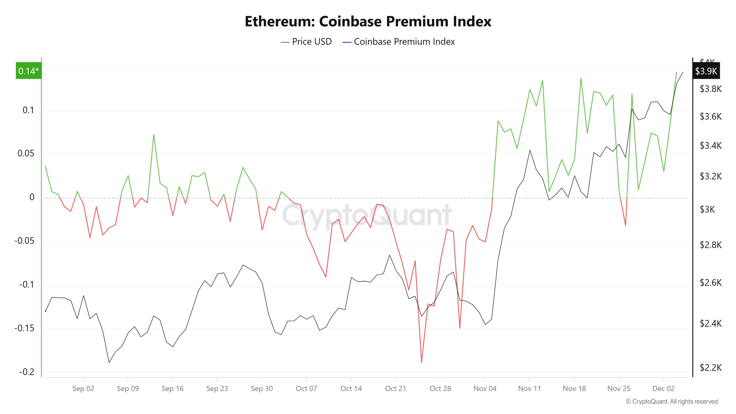 Coinbase Premium Index Analysis