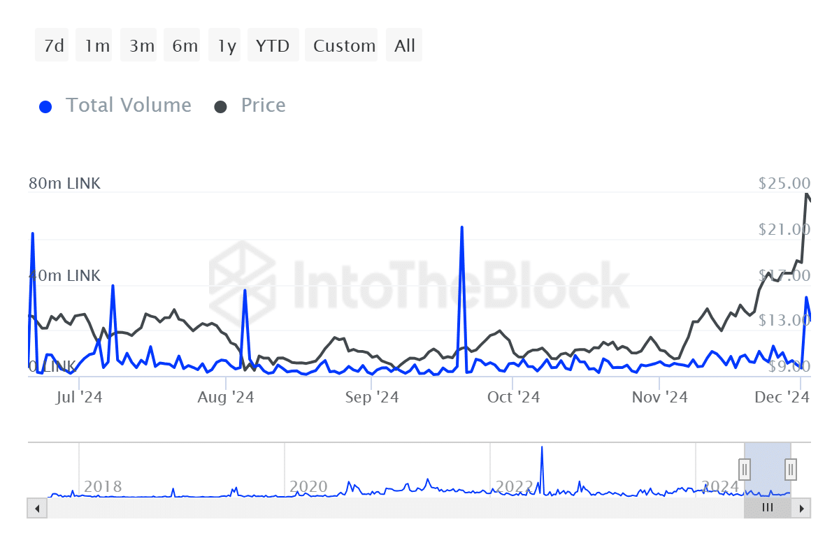 Chainlink İşlem Hacmi Analizi