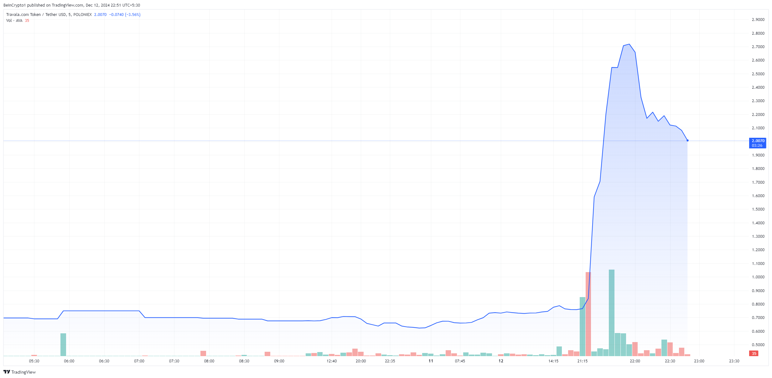 トラバラのAVAトークンの日次価格チャート