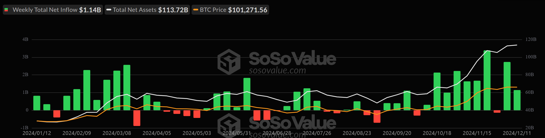 bitcoin etf haftalık akış