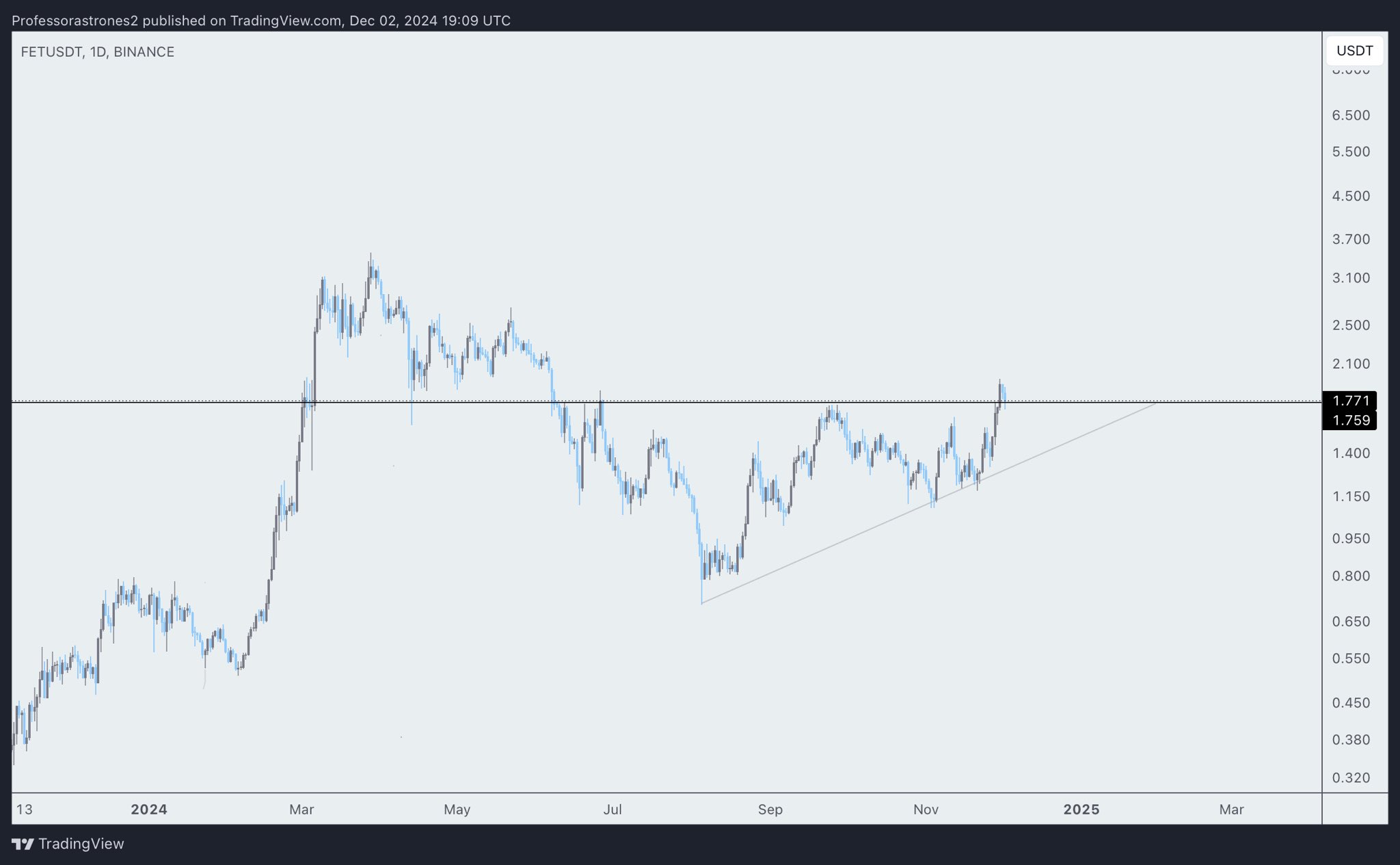 FET Ascending Triangle Pattern