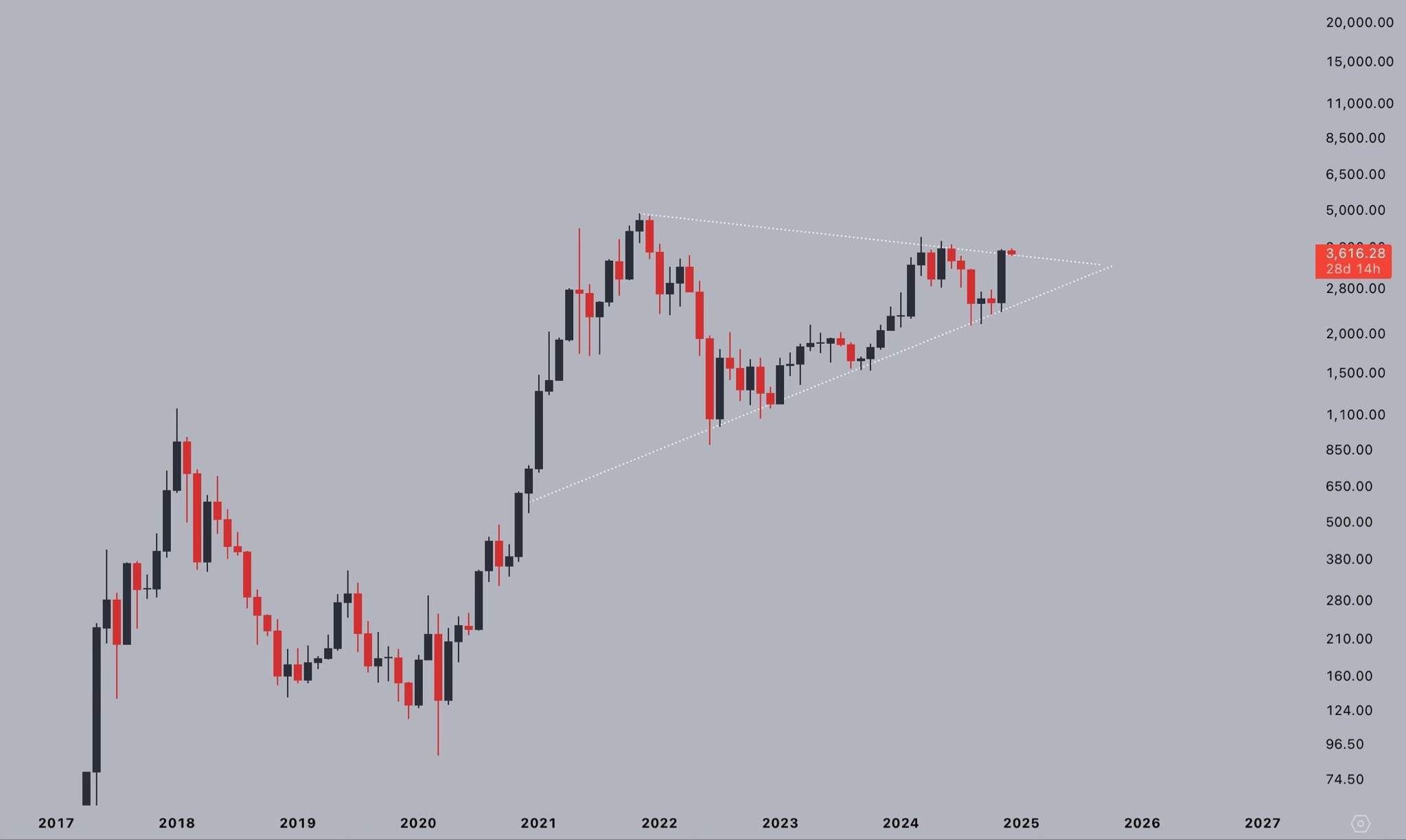 ETH Price Chart